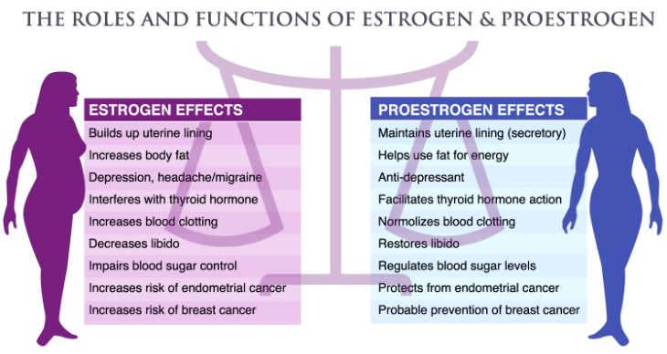 Low Estrogen Causes, Symptoms, Side Effects, Weight Gain